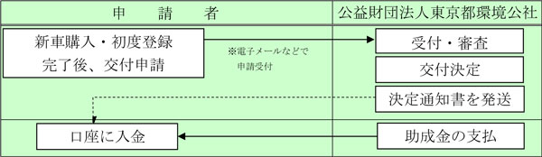 申請手続のイメージ図