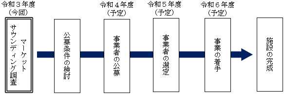 事業のフロー図