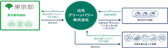 事業の流れの概念図