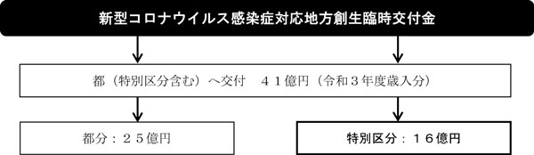 交付金の仕組の図