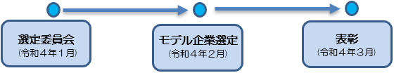 モデル企業選定の流れ