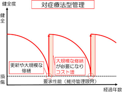 図2