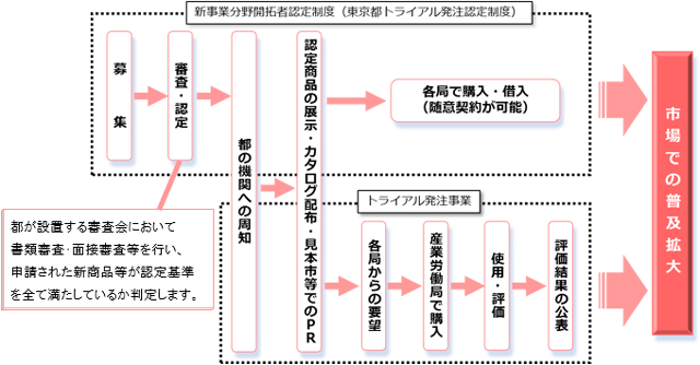 制度の概要図