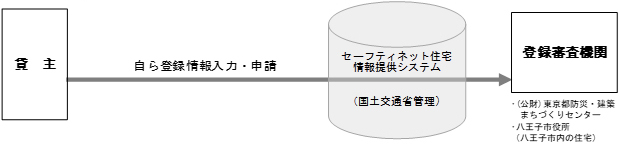 登録の流れ1