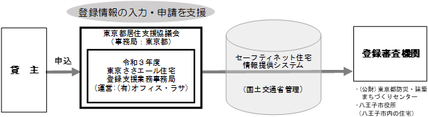 登録の流れ2