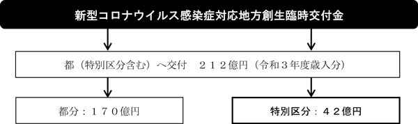 臨時交付金の内訳