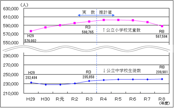 児童数・生徒数のグラフ1