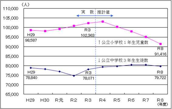 児童数・生徒数のグラフ2