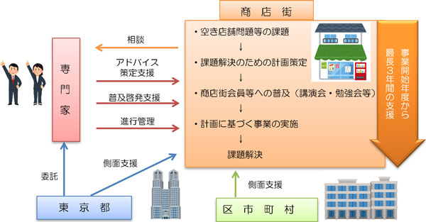 事業の概要図