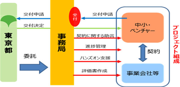 事業の流れ概要図