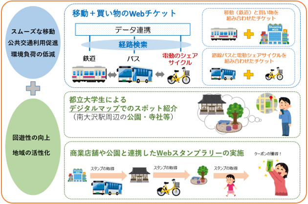 実証実験の概要図