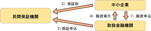 利用の流れの画像