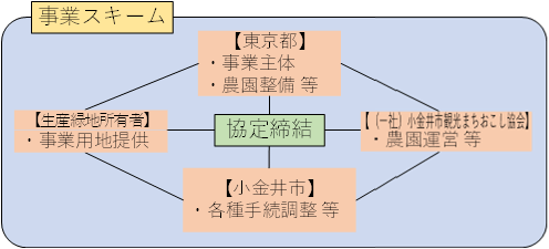 事業スキームの図