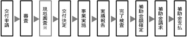 事業の流れ