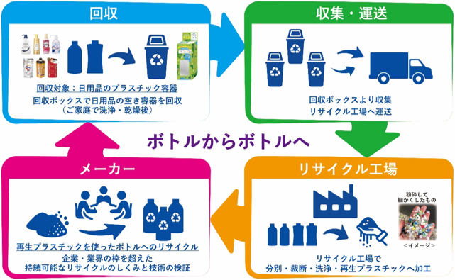 ボトルリサイクルの流れ図