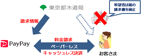 ペーパーレスでの支払い方法の図