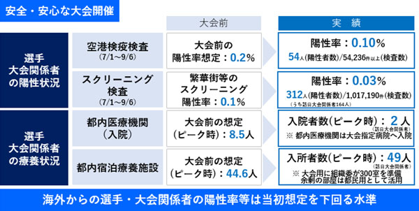 安全・安心な大会開催説明図1