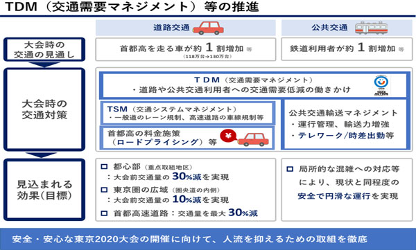 TDM（交通需要マネジメント）等の推進方法の図