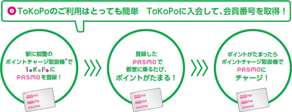 ToKoPoの利用、ポイント獲得方法の図表