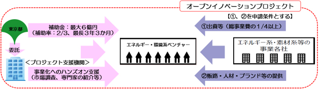 事業の概要図