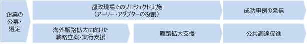 事業の流れの概要図