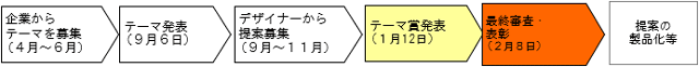 事業の流れ図