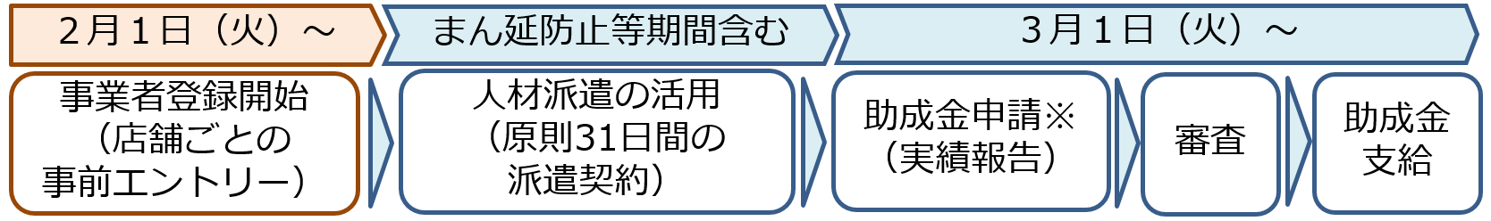 事業の流れ図