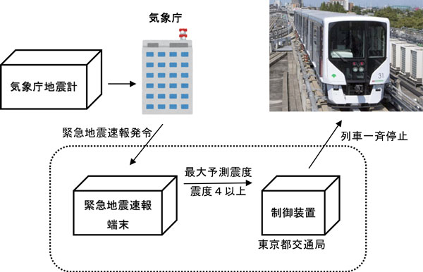 自動停止機能の概要図