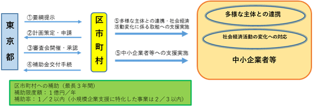 事業の概要図