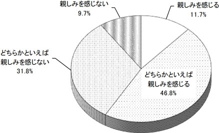 グラフの画像1