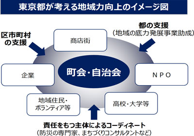 地域力向上のイメージ図