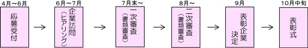 決定までの流れ図