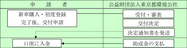 申請手続図