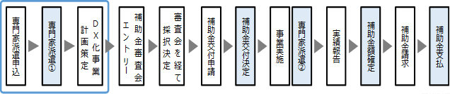 事業の流れ図