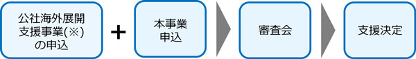 支援決定までの流れ図