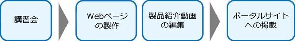 支援決定後の流れ図