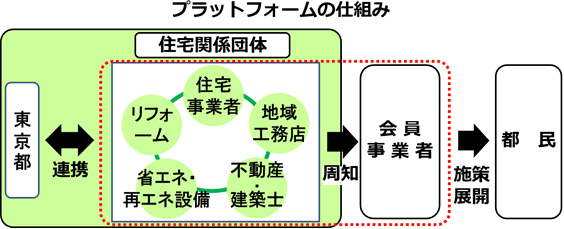 プラットフォームの仕組み図