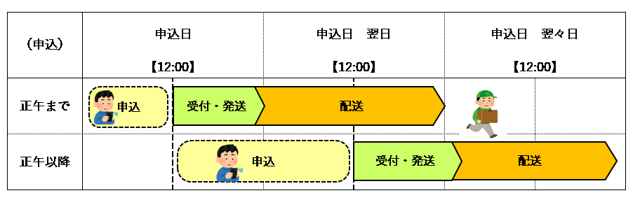 配送スケジュール