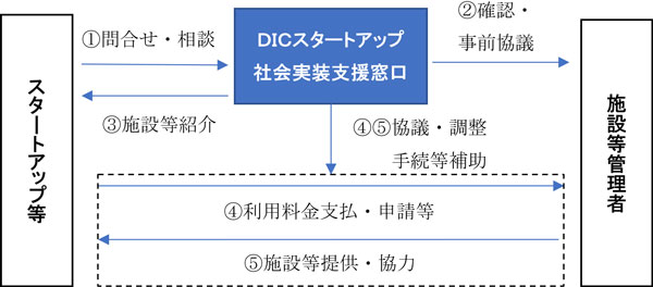 支援の流れ図