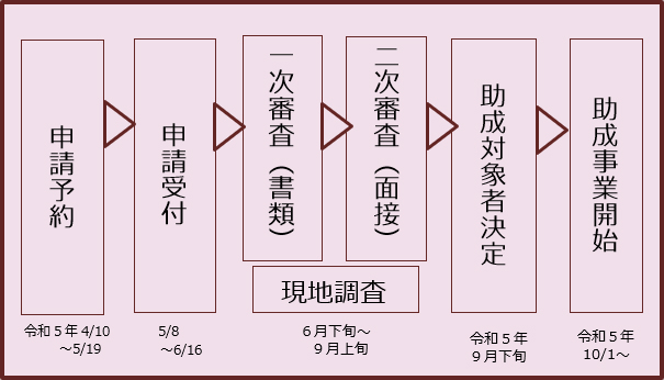 スケジュール図