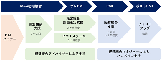 事業のフロー図