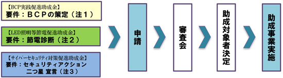 事業の流れのイメージ図