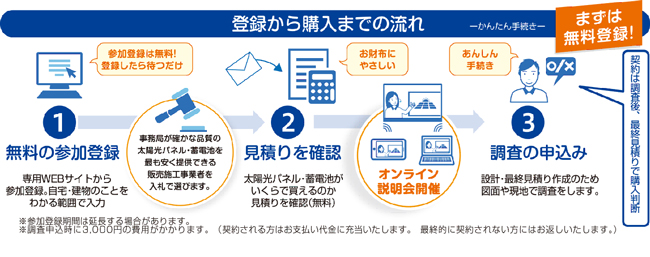 事業の流れのフロー図