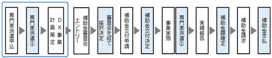 事業の流れのフロー図