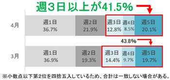 テレワークの実施回数のグラフ