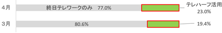 テレハーフ活用状況のグラフ