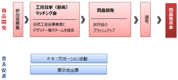 プロジェクトの仕組みの図