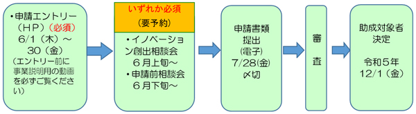 事業のフロー図