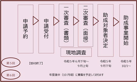 スケジュールの図