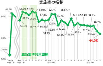 実施率の推移グラフ